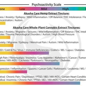 Akasha Care - PSYCHOACTIVITY SCALE ( Tincture Reference )